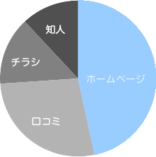 鍼灸院の年間新規患者数割合